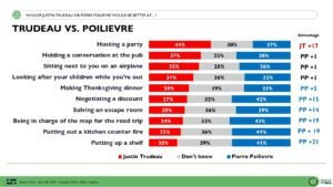 Abacus Data Poll: Trudeau vs. Poilievre – Who is better at hosting a party or putting out a kitchen fire? Plus, Conservative maintain 20-point lead.