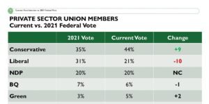 How does union membership impact political behaviour?