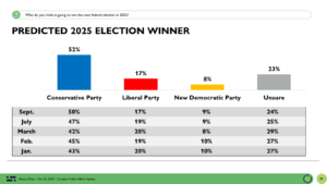 Abacus Data Poll: Conservatives lead by 22 as surrounding impressions hold steady.