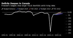 Trudeau Government Has Likely Blown Fiscal Anchor, Watchdog Says – BNN Bloomberg