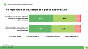 Canadians think we can do more to improve one of our most important public institutions, education.