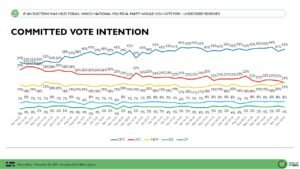 Abacus Data Poll: No “Trump Bump” for Liberals as they are now tied with NDP for second. Conservatives lead by 22.