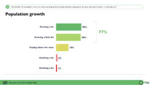 Abacus Data Poll: Are perceptions about population growth impacting political opinions? Polling from Nova Scotia.