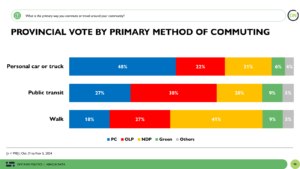 Abacus Data Ontario Poll: Ontario PC lead down to 16 as Ford Government approval drops