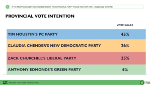 Abacus Data Poll: Nova Scotia PCs lead by 19: Why Tim Houston is well positioned to be re-elected.