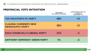 Abacus Data Poll: Nova Scotia PCs headed for landslide win bucking anti-incumbency trend.