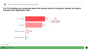 Housing Concerns Grow as Over Half of Canadians Fear Losing Their Home Due to Financial Changes