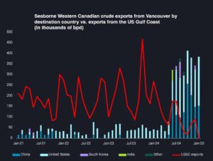 TCI Energy Brief: Early TMX Pipeline Expansion Data Reveals China’s Emerging Role as a Significant Buyer of Canadian Crude, Offering Some Diversification From the U.S. Market