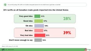 What Americans think about Canada, tariffs, and a possible trade war: GZERO Media / Abacus Data poll