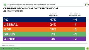 As Election Kicks Off, Ontario PCs lead by 23: Why Doug Ford is well positioned to be re-elected.