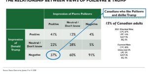 Does Poilievre have a Trump problem?