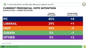 Ontario Election 2025: PCs headed for a big majority