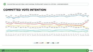 Abacus Data Poll: The Opinion Landscape in Canada Continues to Shift