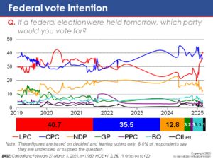 Rising Nationalism, Desire for Economic Sovereignty Propels Liberals to Five-Year High « EKOS Politics