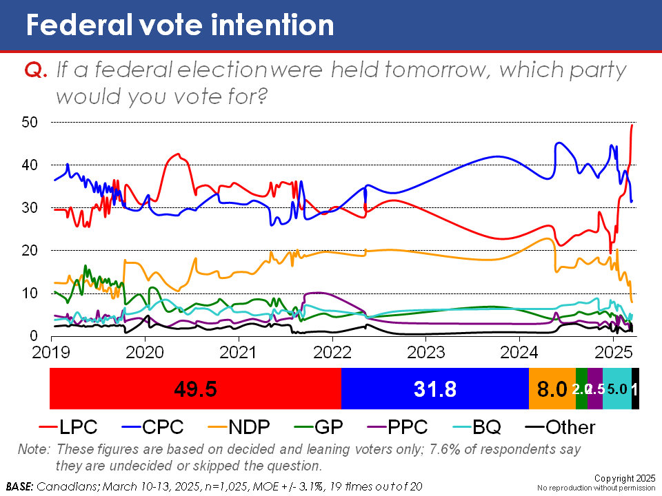 Liberals Surge to between 42 and 49 Points as Progressive Voters Rally Behind Carney « EKOS Politics