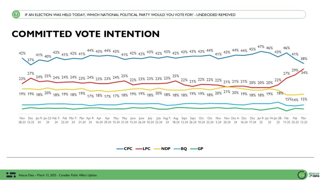 Abacus Data Poll: Conservative lead down to 4 as Liberals reach highest vote share since August 2021