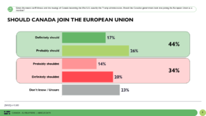 What Canadians think about Canada joining the European Union